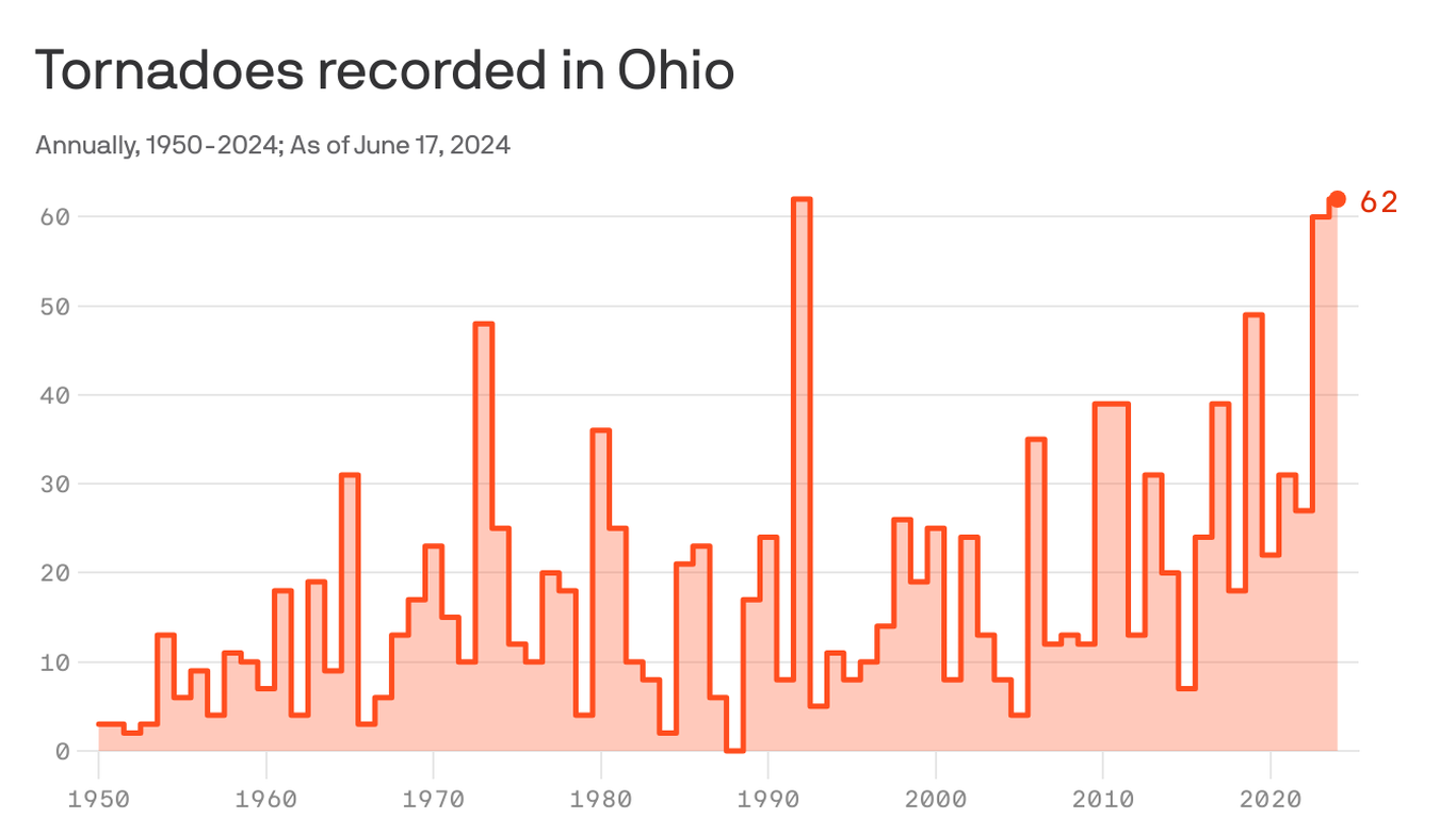 Ohio faces record level of tornadoes in 2024 - Axios Columbus
