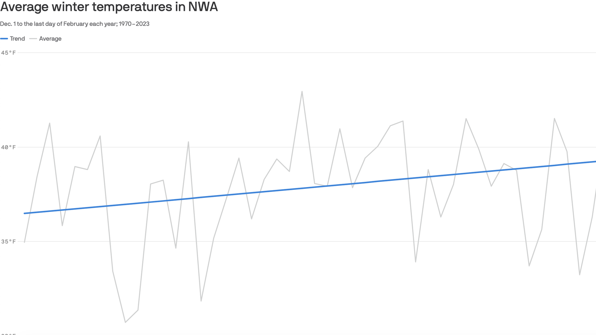 Northwest Arkansas' 2022-23 winter is breaking records - Axios NW Arkansas, image size:1920x1080