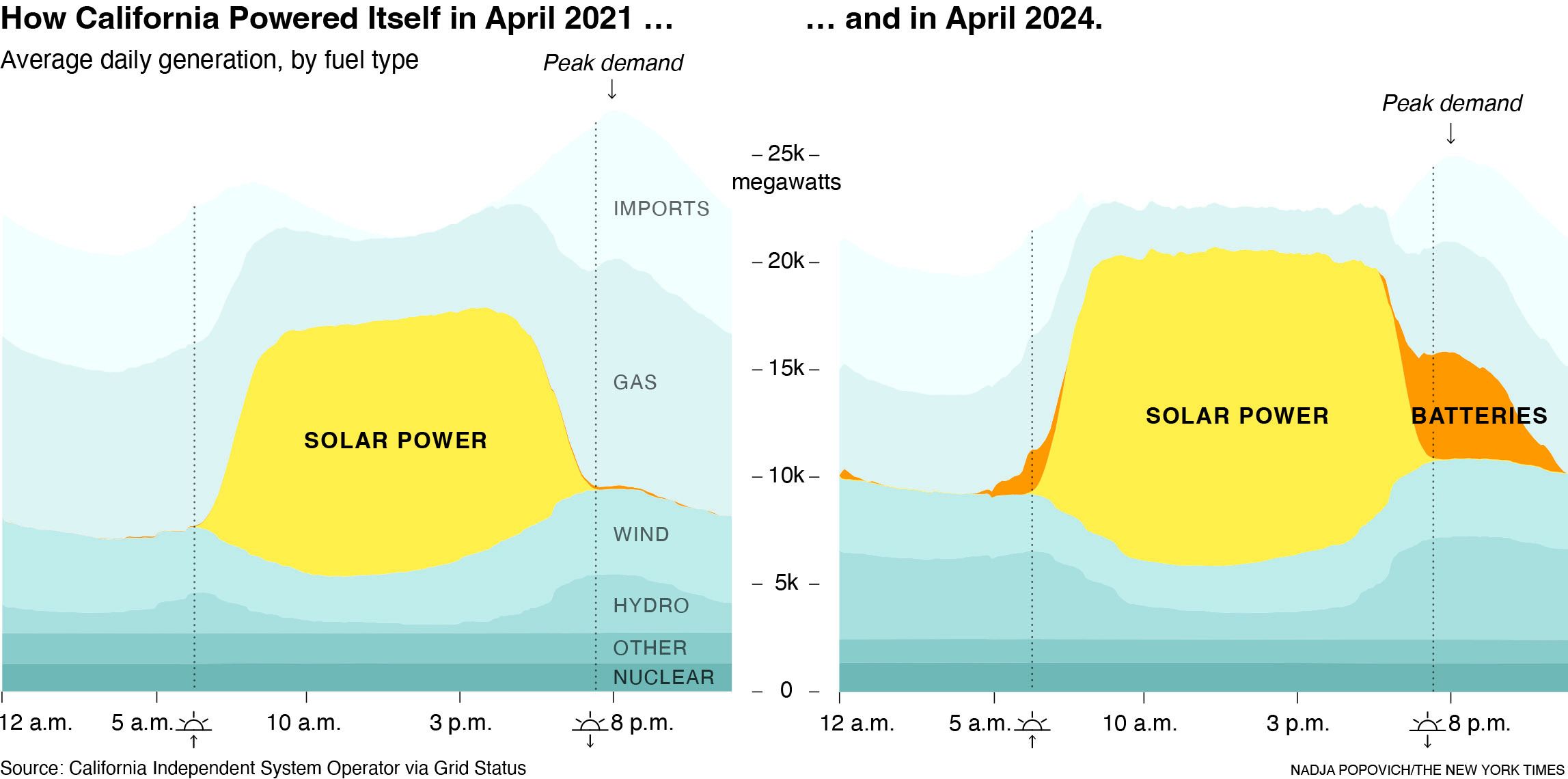 A chart showing California's energy use shifted to rely more on batteries between 2021 and 2024