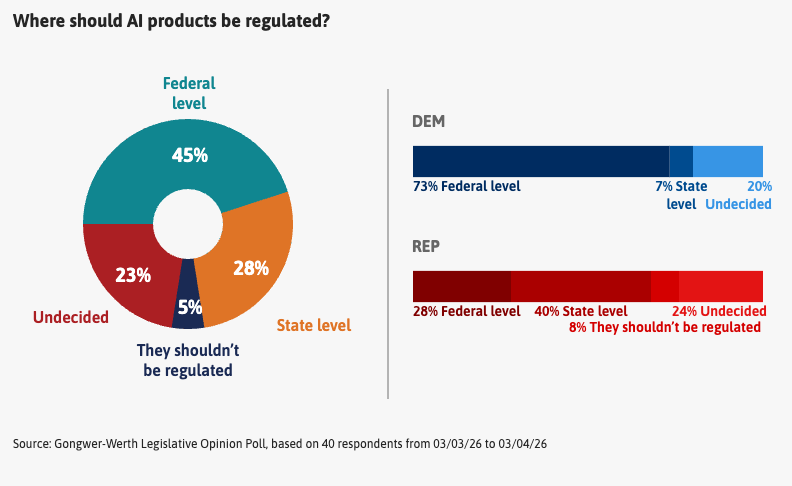 A poll showing responses to question about AI regulation from 40 Ohio legislators