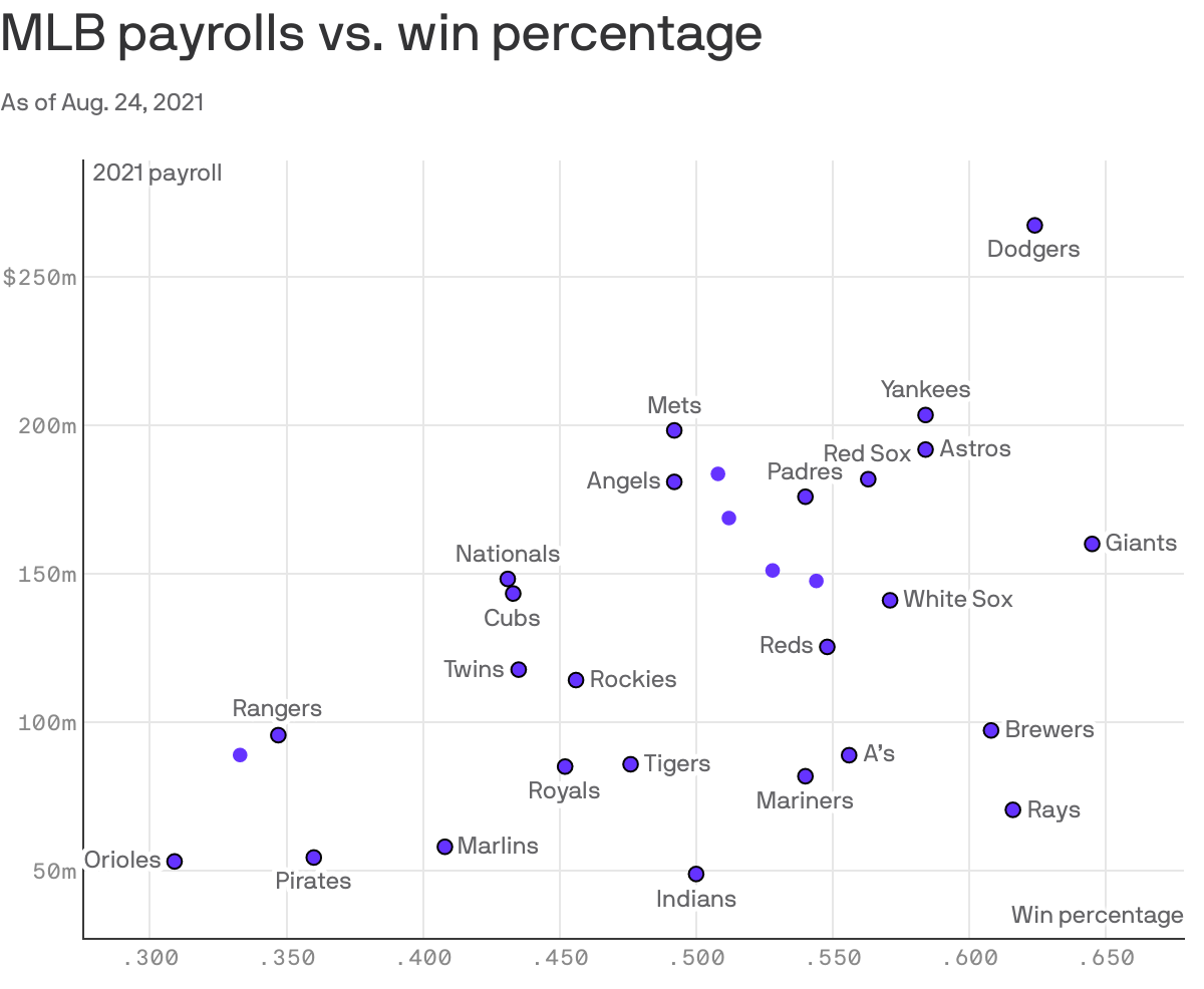 Graph showing MLB payrolls vs. win percentage.