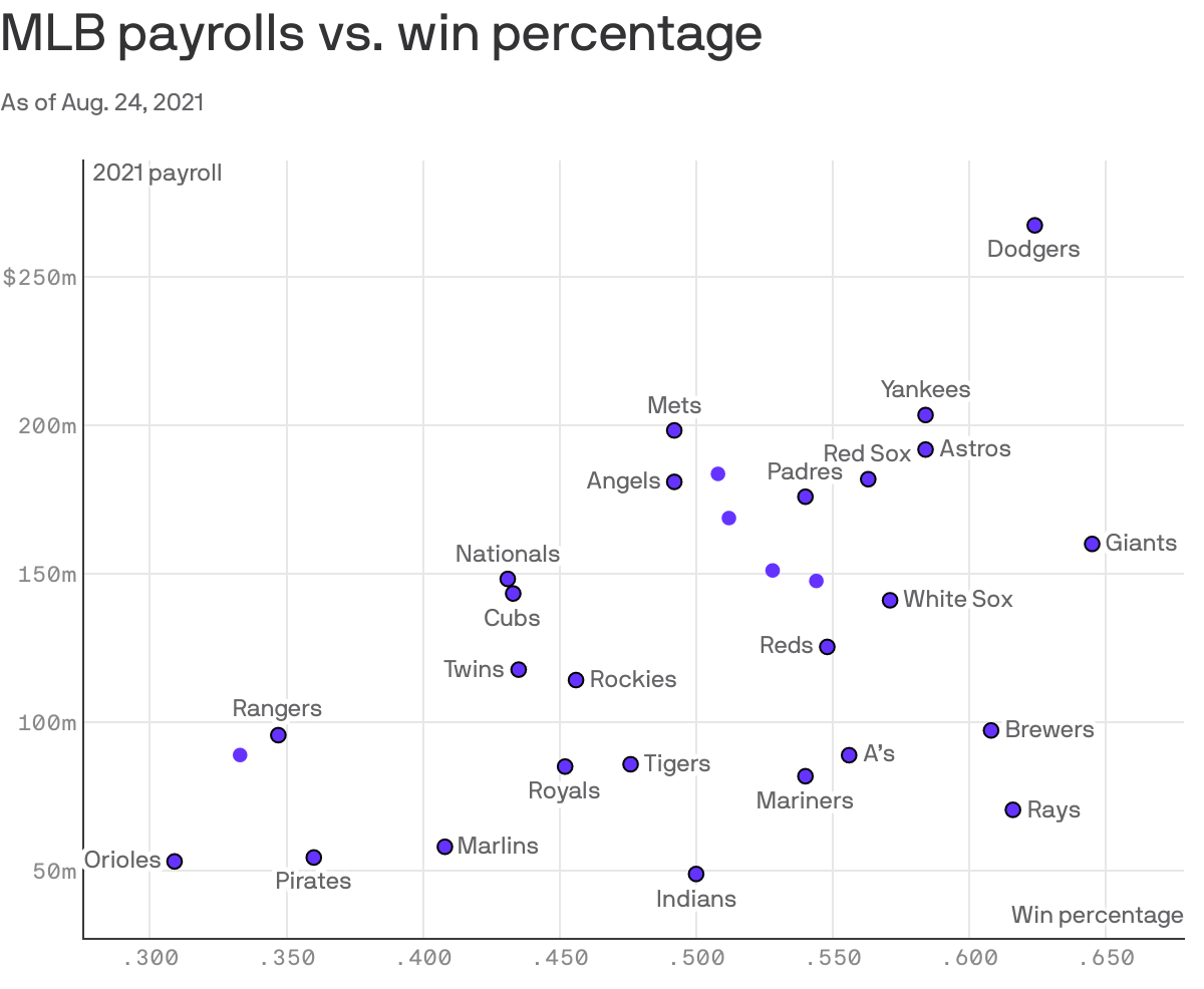 Charted MLB payrolls vs. win percentage