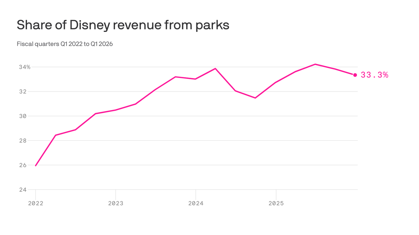 Disneys Nachfolge sieht diesmal anders aus