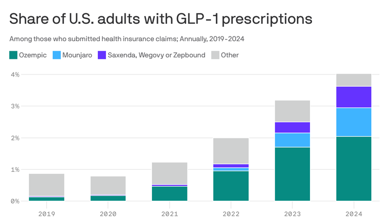 how many people use glp-1 drugs worldwidefinance Just how many Americans are taking GLP-1s now
