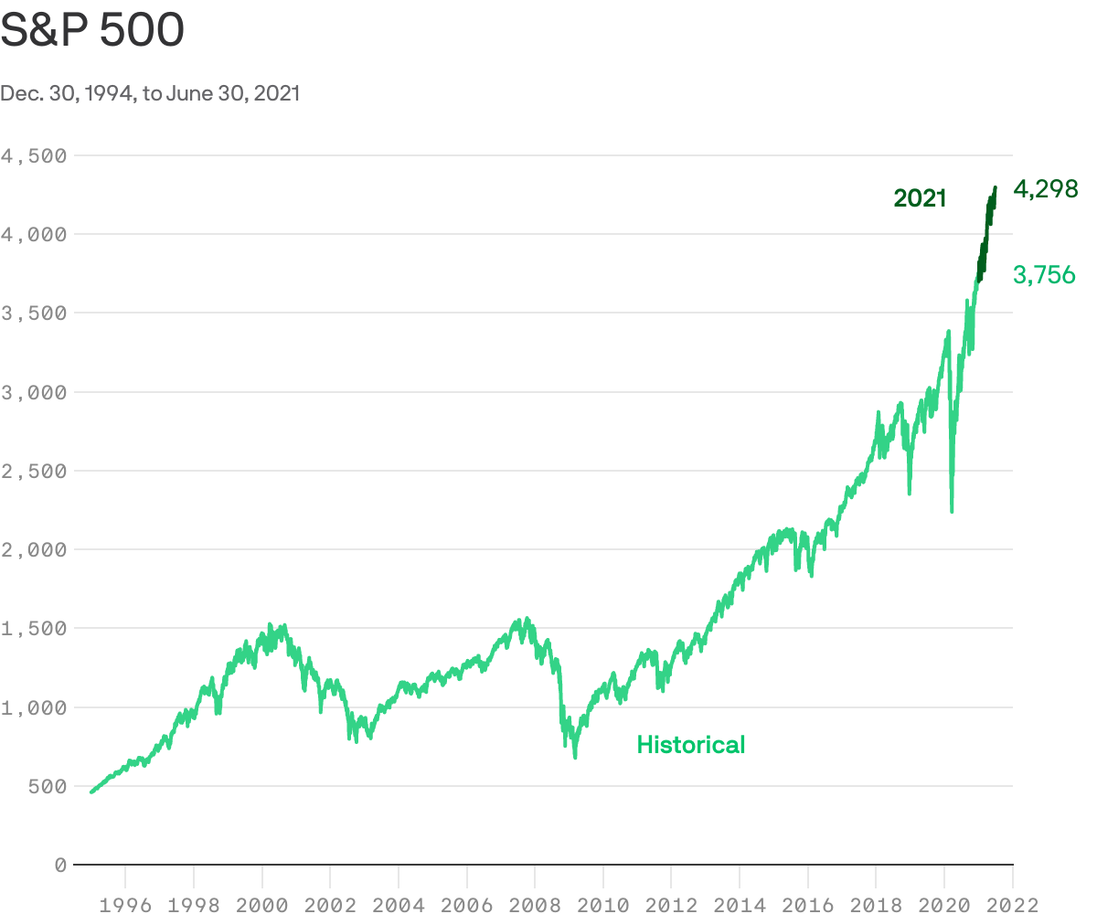 The incredible S&P 500 has quietly delivered a fortune for investors