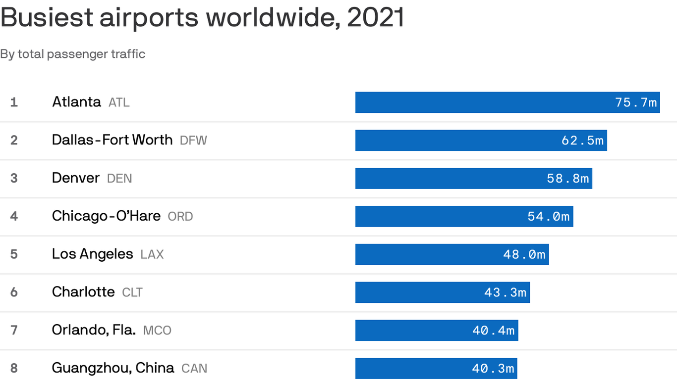 denver-airport-ranks-as-the-3rd-busiest-in-the-world-axios-denver