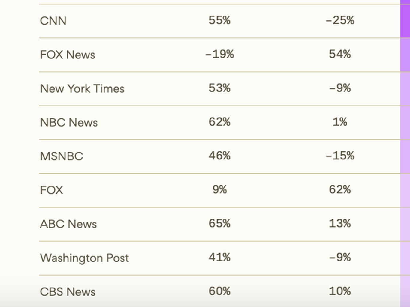 Taylor Swift scores top net favorability rating among polled