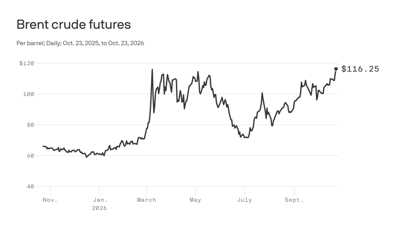 axios.com - Emily Peck - The oil risk premium shoots up